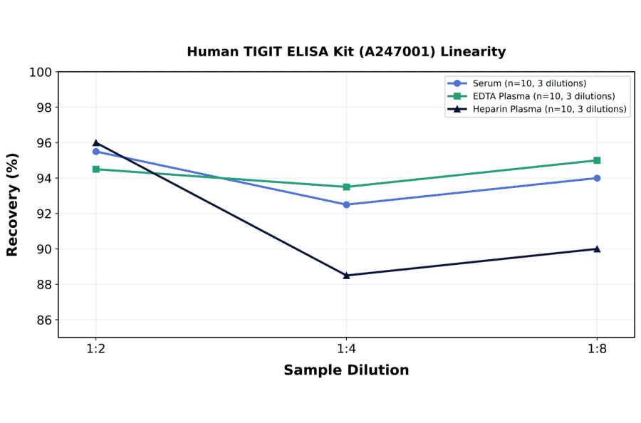Linearity - Human TIGIT ELISA Kit (A247001) - Antibodies.com