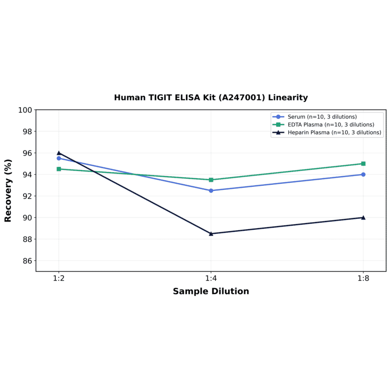 Linearity - Human TIGIT ELISA Kit (A247001) - Antibodies.com