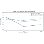 Linearity - Human TIGIT ELISA Kit (A247001) - Antibodies.com