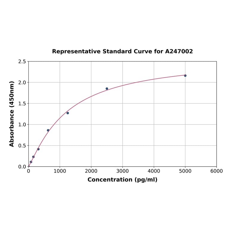 Standard Curve - Human CD226 ELISA Kit (A247002) - Antibodies.com
