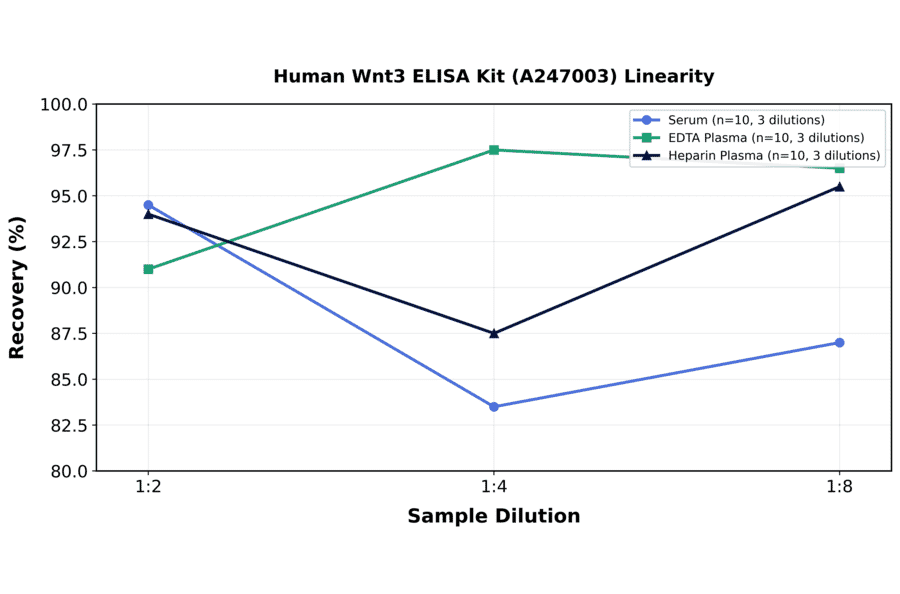 Linearity - Human Wnt3 ELISA Kit (A247003) - Antibodies.com