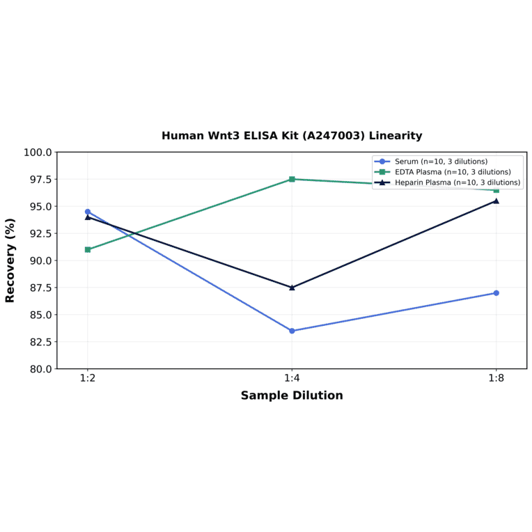Linearity - Human Wnt3 ELISA Kit (A247003) - Antibodies.com