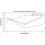 Linearity - Human Wnt3 ELISA Kit (A247003) - Antibodies.com