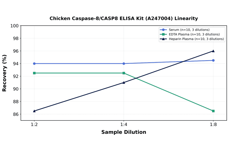 Linearity - Chicken Caspase-8/CASP8 ELISA Kit (A247004) - Antibodies.com