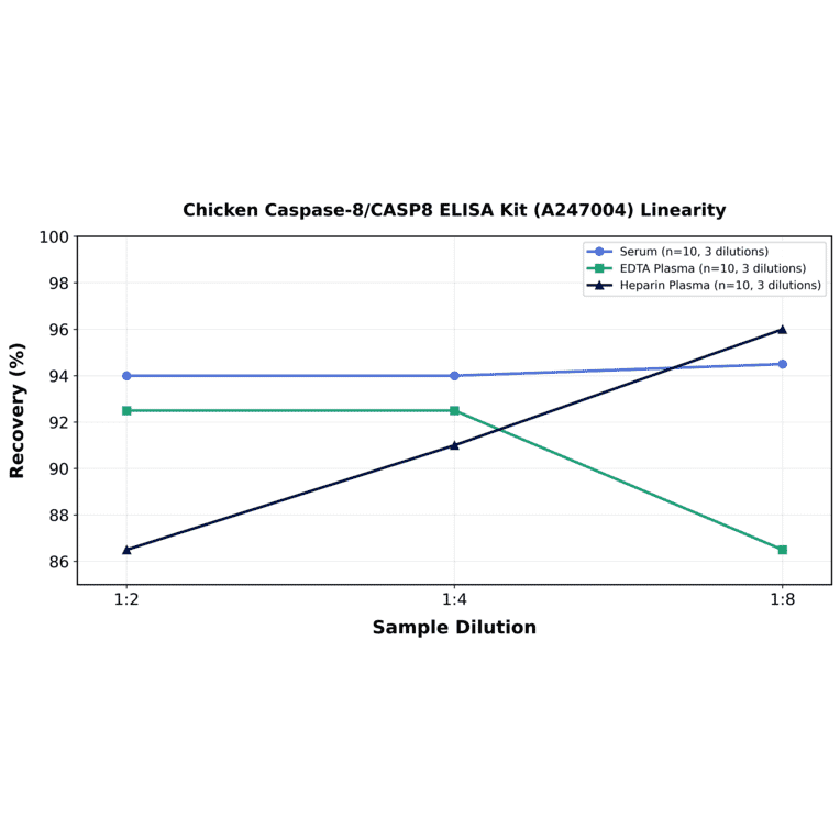 Linearity - Chicken Caspase-8/CASP8 ELISA Kit (A247004) - Antibodies.com