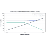 Linearity - Chicken Caspase-8/CASP8 ELISA Kit (A247004) - Antibodies.com