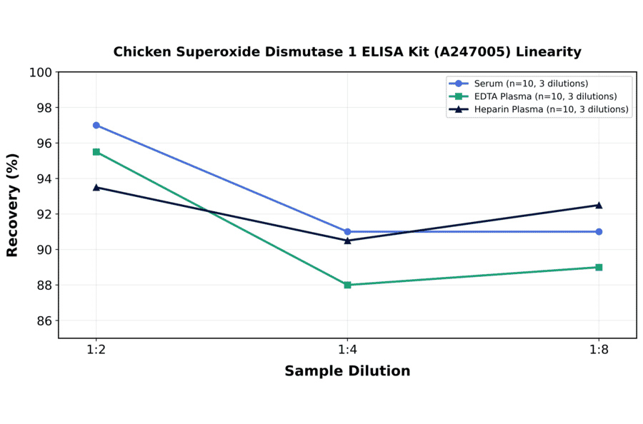Linearity - Chicken Superoxide Dismutase 1 ELISA Kit (A247005) - Antibodies.com