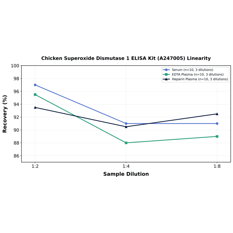 Linearity - Chicken Superoxide Dismutase 1 ELISA Kit (A247005) - Antibodies.com