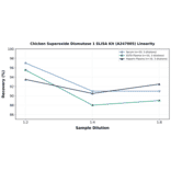 Linearity - Chicken Superoxide Dismutase 1 ELISA Kit (A247005) - Antibodies.com