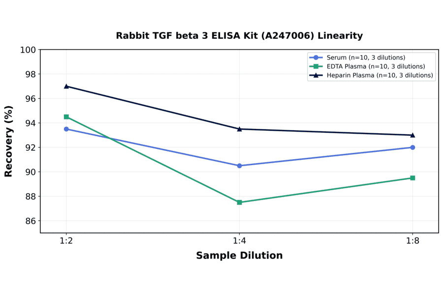 Linearity - Rabbit TGF beta 3 ELISA Kit (A247006) - Antibodies.com