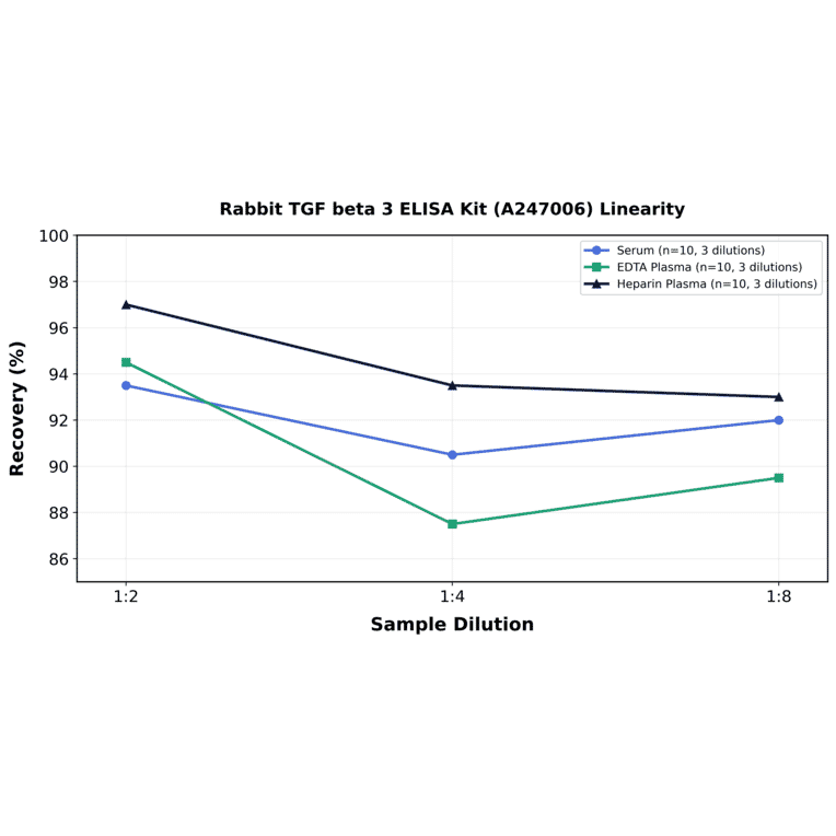 Linearity - Rabbit TGF beta 3 ELISA Kit (A247006) - Antibodies.com