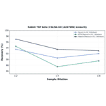 Linearity - Rabbit TGF beta 3 ELISA Kit (A247006) - Antibodies.com