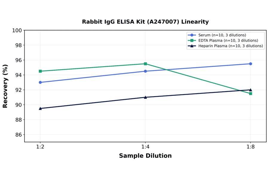 Linearity - Rabbit IgG ELISA Kit (A247007) - Antibodies.com
