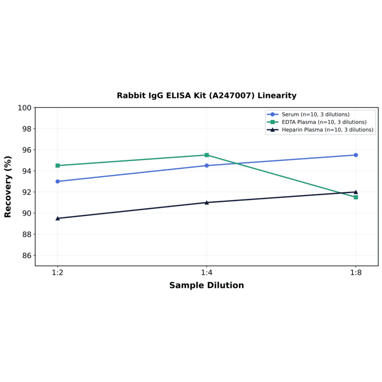 Linearity - Rabbit IgG ELISA Kit (A247007) - Antibodies.com