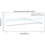 Linearity - Rabbit IgG ELISA Kit (A247007) - Antibodies.com