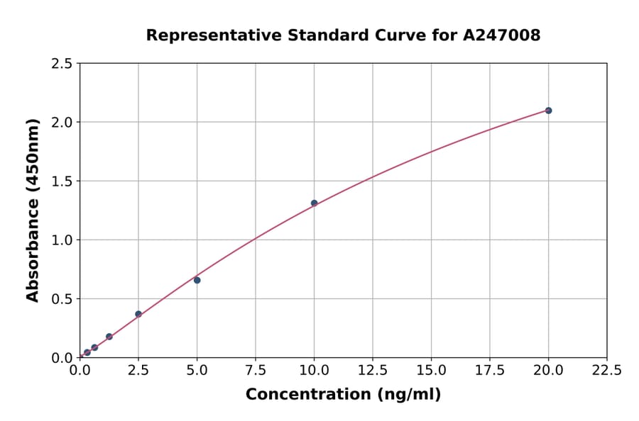 Standard Curve - Rabbit IgM ELISA Kit (A247008) - Antibodies.com