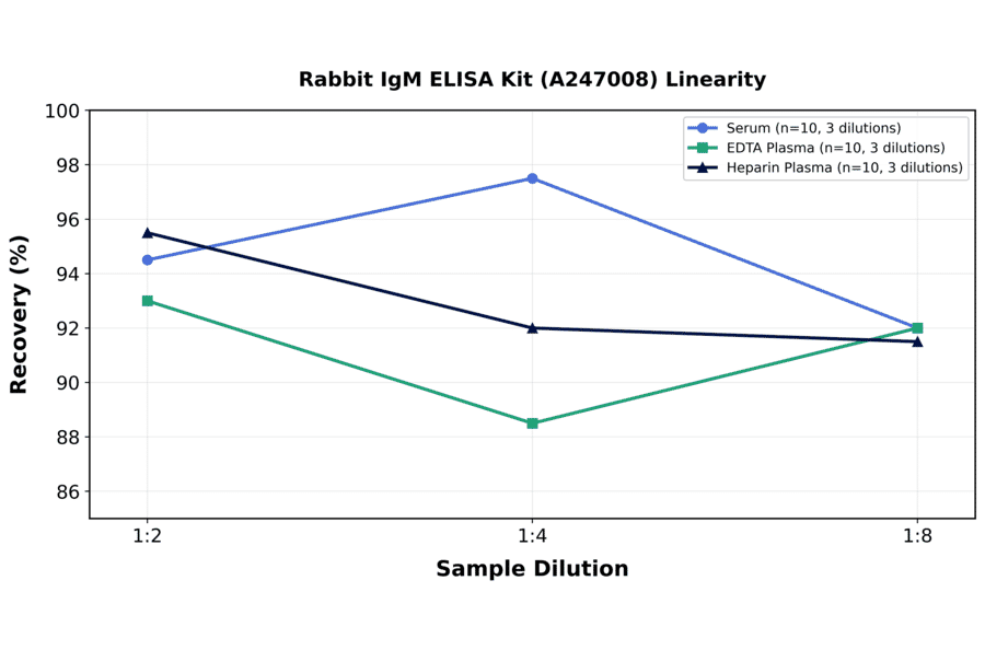 Linearity - Rabbit IgM ELISA Kit (A247008) - Antibodies.com