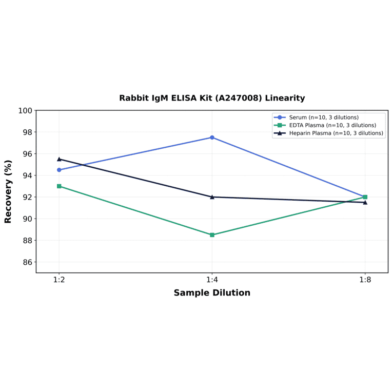 Linearity - Rabbit IgM ELISA Kit (A247008) - Antibodies.com