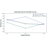 Linearity - Rabbit IgM ELISA Kit (A247008) - Antibodies.com