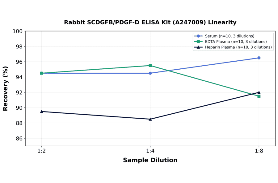 Linearity - Rabbit SCDGFB/PDGF-D ELISA Kit (A247009) - Antibodies.com