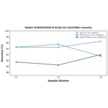Linearity - Rabbit SCDGFB/PDGF-D ELISA Kit (A247009) - Antibodies.com