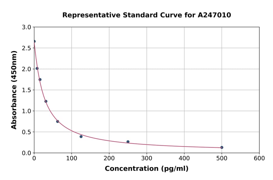 Standard Curve - Rabbit Prostaglandin F2 alpha ELISA Kit (A247010) - Antibodies.com