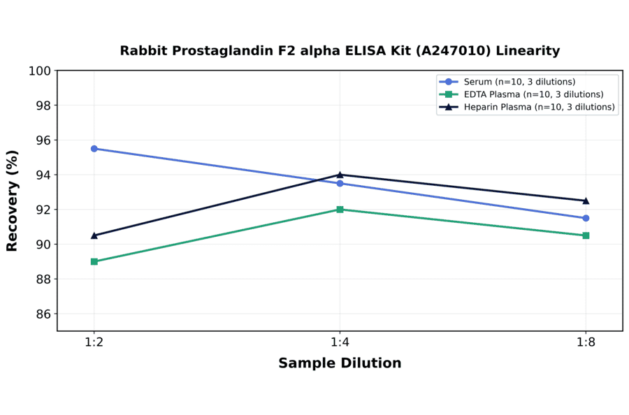 Linearity - Rabbit Prostaglandin F2 alpha ELISA Kit (A247010) - Antibodies.com
