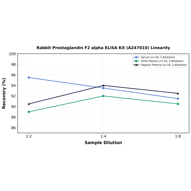 Linearity - Rabbit Prostaglandin F2 alpha ELISA Kit (A247010) - Antibodies.com
