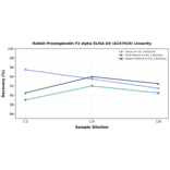 Linearity - Rabbit Prostaglandin F2 alpha ELISA Kit (A247010) - Antibodies.com