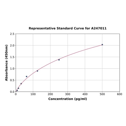 Standard Curve - Mouse CD40 ELISA Kit (A247011) - Antibodies.com
