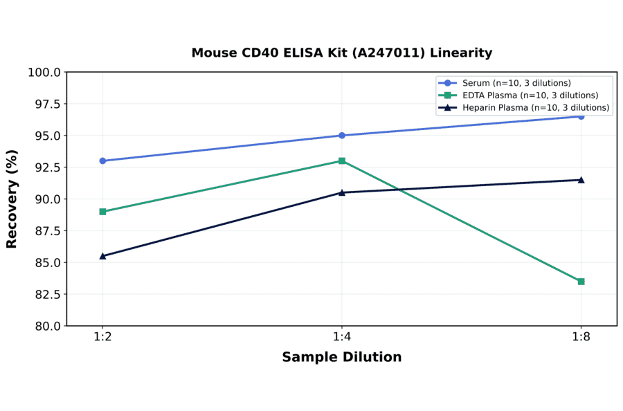 Linearity - Mouse CD40 ELISA Kit (A247011) - Antibodies.com
