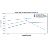 Linearity - Mouse CD40 ELISA Kit (A247011) - Antibodies.com