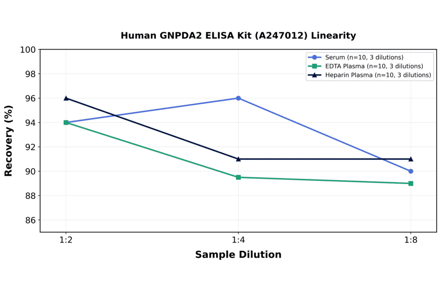 Linearity - Human GNPDA2 ELISA Kit (A247012) - Antibodies.com
