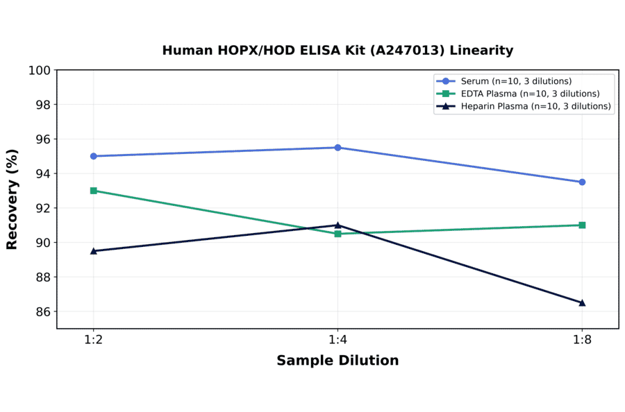 Linearity - Human HOPX/HOD ELISA Kit (A247013) - Antibodies.com