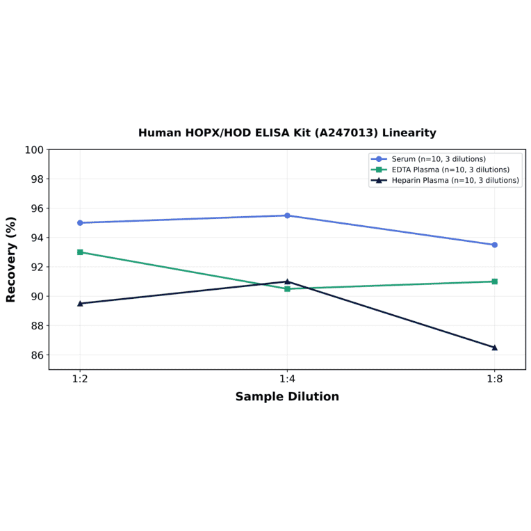 Linearity - Human HOPX/HOD ELISA Kit (A247013) - Antibodies.com