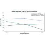 Linearity - Human HOPX/HOD ELISA Kit (A247013) - Antibodies.com