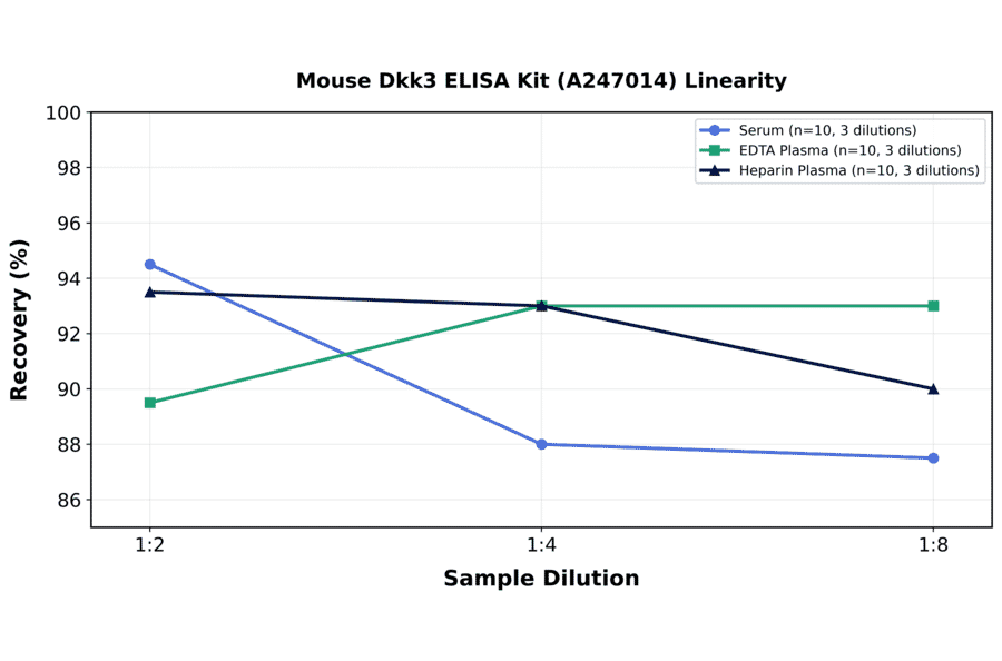 Linearity - Mouse Dkk3 ELISA Kit (A247014) - Antibodies.com