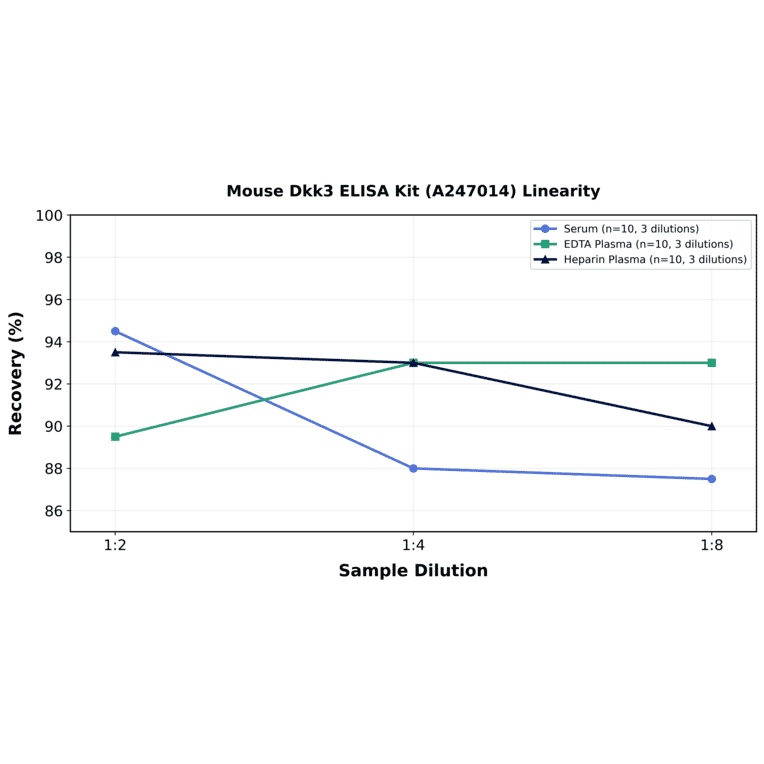 Linearity - Mouse Dkk3 ELISA Kit (A247014) - Antibodies.com