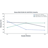 Linearity - Mouse Dkk3 ELISA Kit (A247014) - Antibodies.com