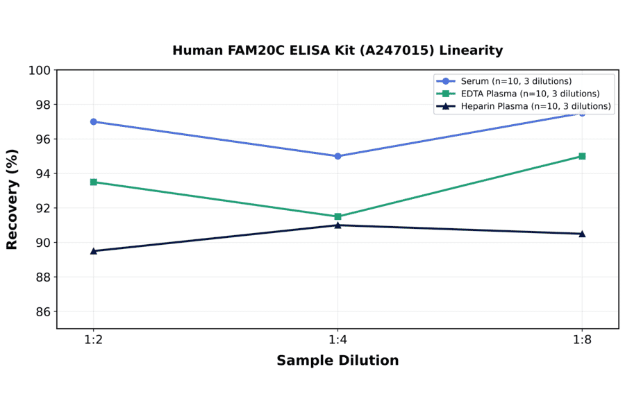 Linearity - Human FAM20C ELISA Kit (A247015) - Antibodies.com