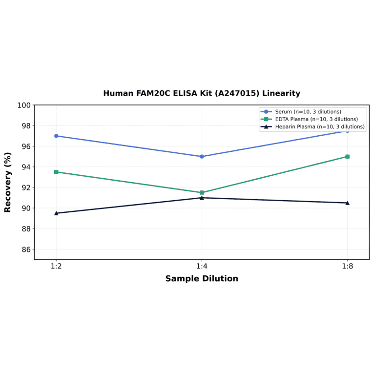 Linearity - Human FAM20C ELISA Kit (A247015) - Antibodies.com