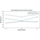 Linearity - Human FAM20C ELISA Kit (A247015) - Antibodies.com