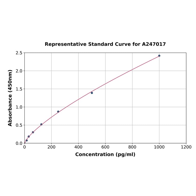Standard Curve - Human IL-1F10 ELISA Kit (A247017) - Antibodies.com