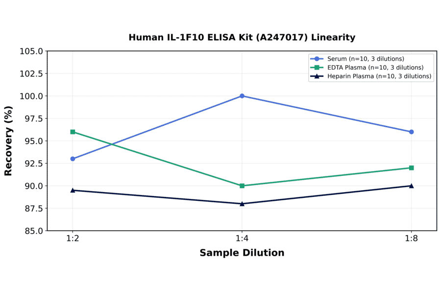 Linearity - Human IL-1F10 ELISA Kit (A247017) - Antibodies.com