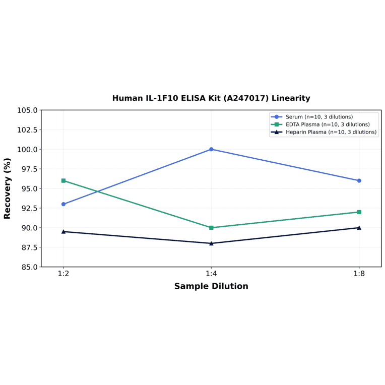 Linearity - Human IL-1F10 ELISA Kit (A247017) - Antibodies.com