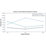 Linearity - Human IL-1F10 ELISA Kit (A247017) - Antibodies.com