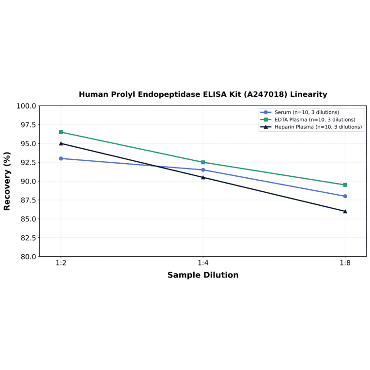 Linearity - Human Prolyl Endopeptidase ELISA Kit (A247018) - Antibodies.com