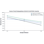 Linearity - Human Prolyl Endopeptidase ELISA Kit (A247018) - Antibodies.com
