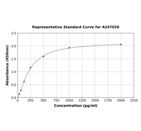 Standard Curve - Human Sall4 ELISA Kit (A247020) - Antibodies.com