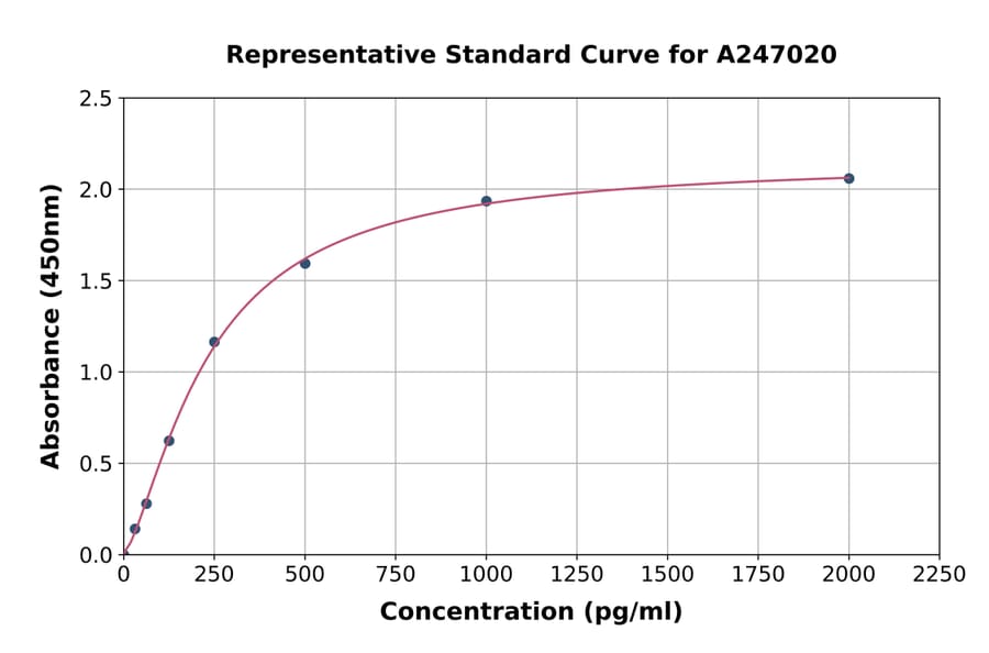 Standard Curve - Human Sall4 ELISA Kit (A247020) - Antibodies.com